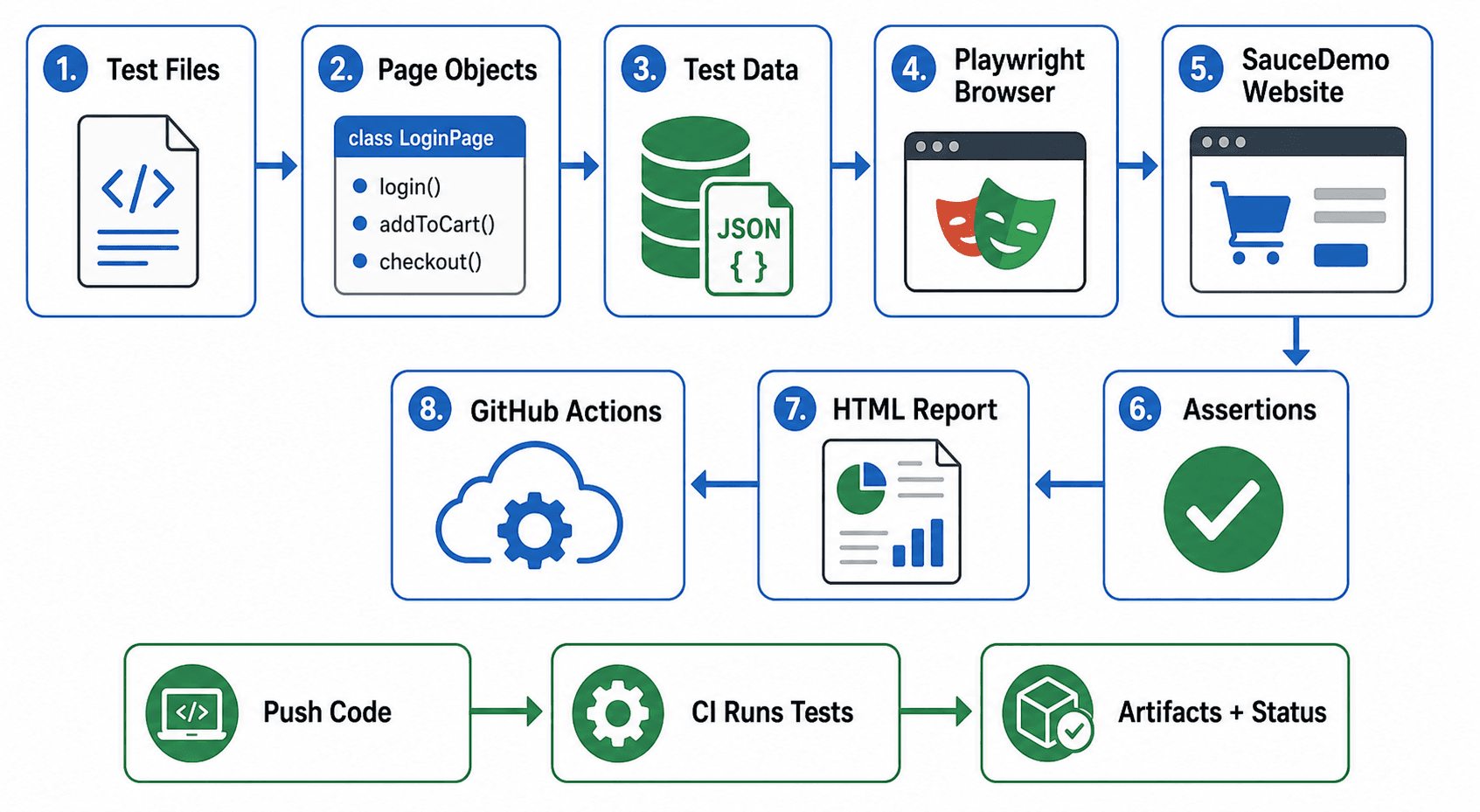 Playwright e-commerce automation workflow diagram
