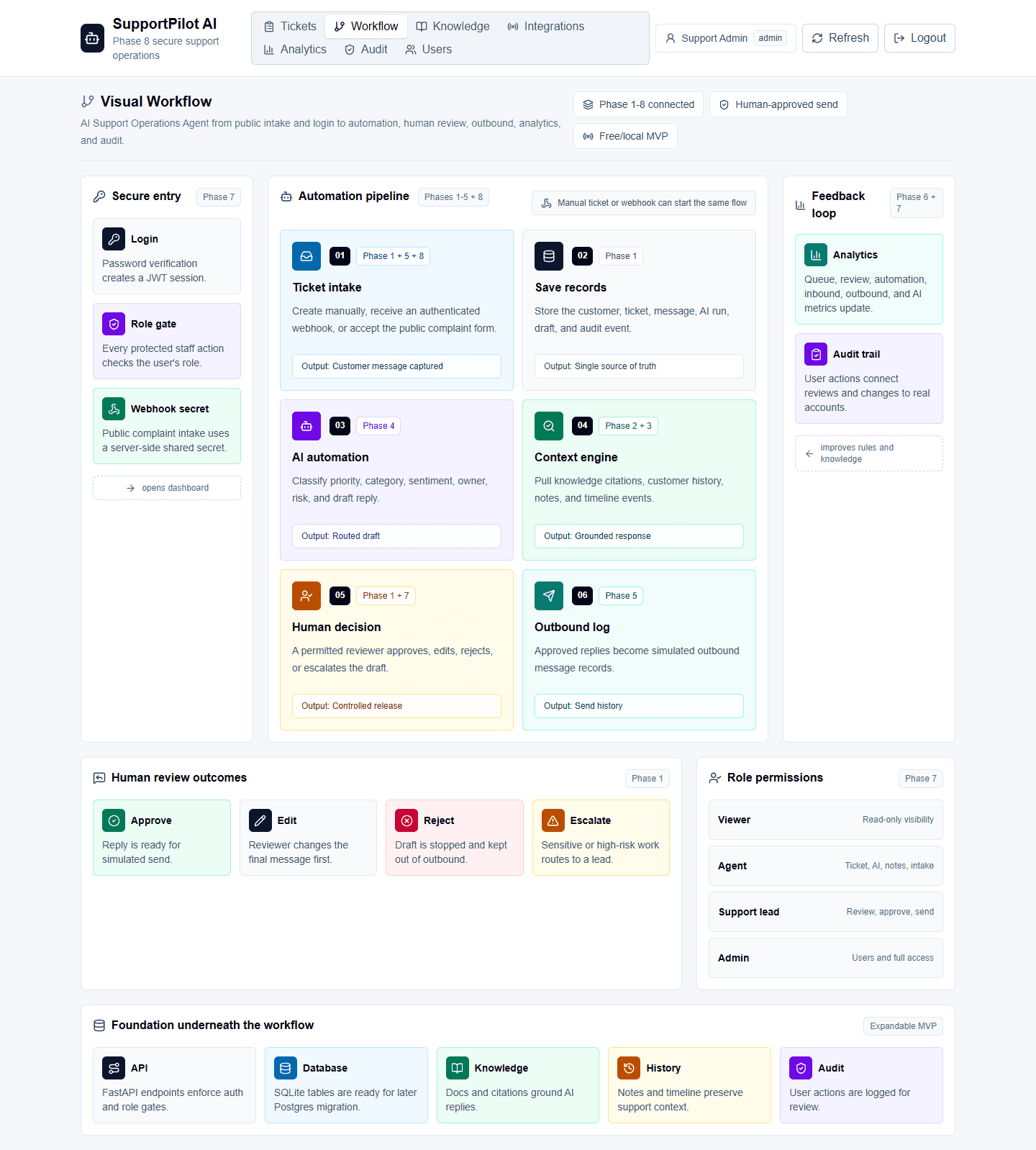 SupportPilot AI visual workflow dashboard